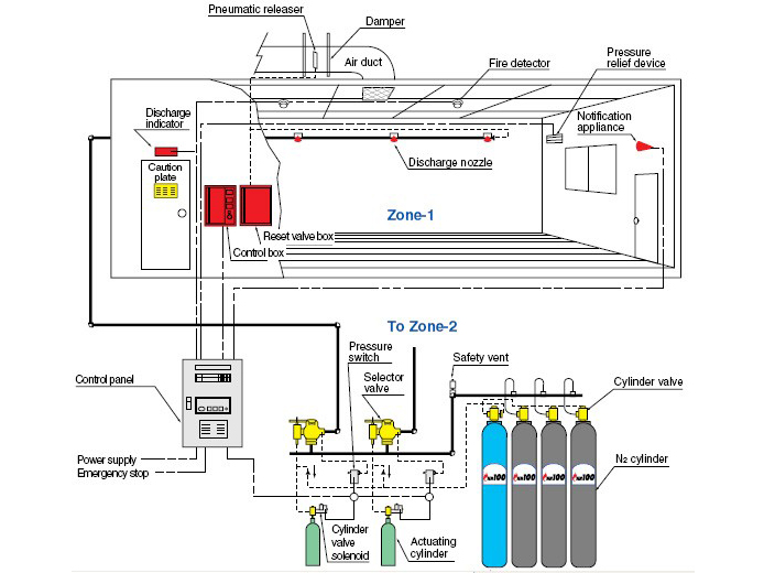 Chữa cháy khí nitơ: Chữa cháy khí nitơ là một phương pháp an toàn và hiệu quả để khống chế và dập tắt đám cháy. Hãy cùng xem hình ảnh về quá trình chữa cháy bằng khí nitơ và tìm hiểu thêm về công nghệ này.